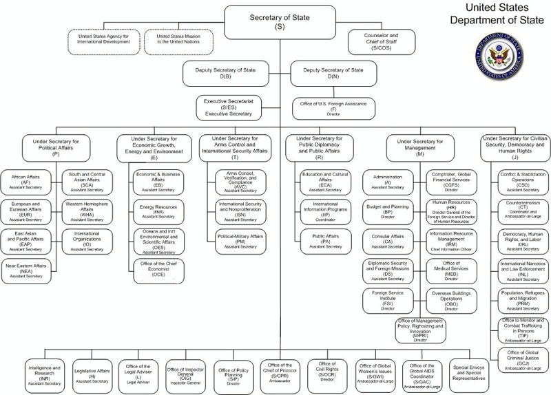 State Department Organizational Chart