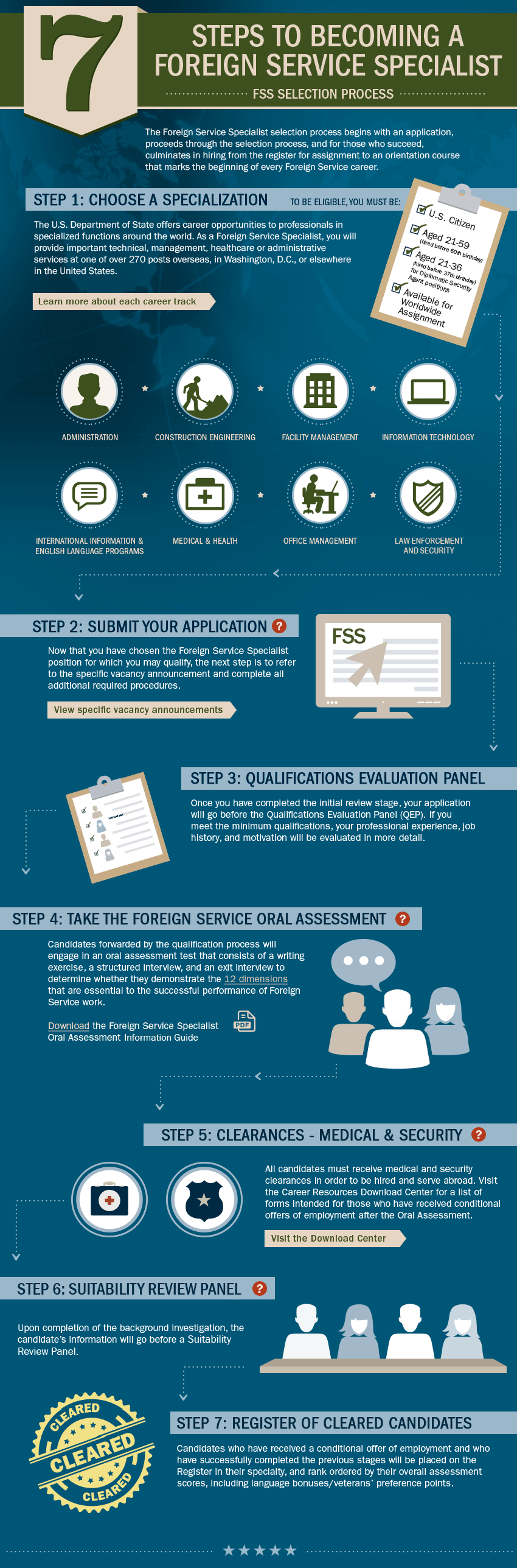 Selection Process Careers