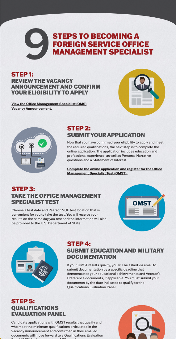 OMS Selection Process Infographic